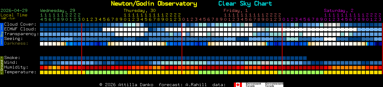 Current forecast for Newton/Godin Observatory Clear Sky Chart