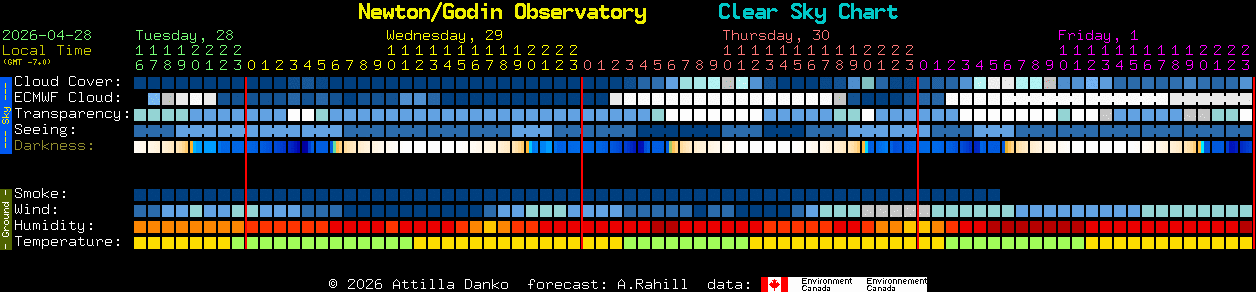 Current forecast for Newton/Godin Observatory Clear Sky Chart