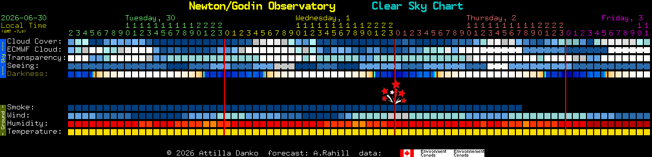 Current forecast for Newton/Godin Observatory Clear Sky Chart