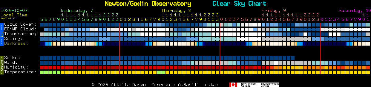 Current forecast for Newton/Godin Observatory Clear Sky Chart