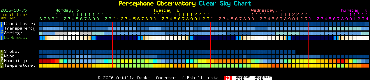 Current forecast for Persephone Observatory Clear Sky Chart