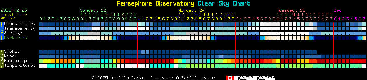 Current forecast for Persephone Observatory Clear Sky Chart