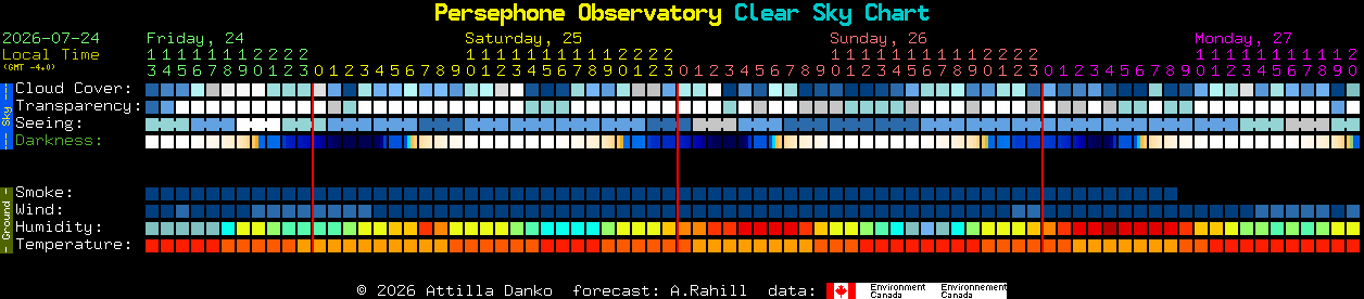 Current forecast for Persephone Observatory Clear Sky Chart
