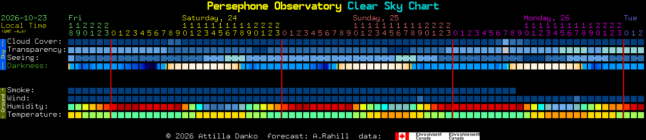 Current forecast for Persephone Observatory Clear Sky Chart