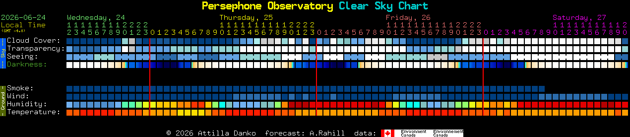 Current forecast for Persephone Observatory Clear Sky Chart