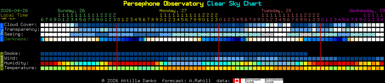 Current forecast for Persephone Observatory Clear Sky Chart