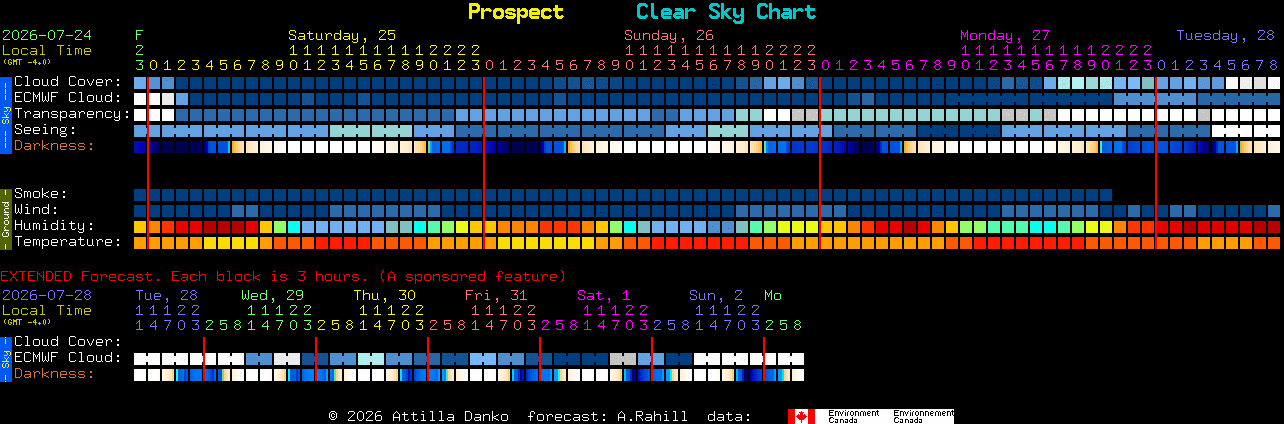 Current forecast for Prospect Clear Sky Chart