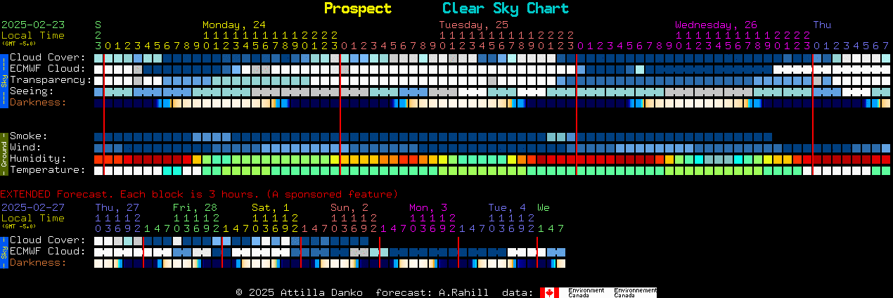 Current forecast for Prospect Clear Sky Chart