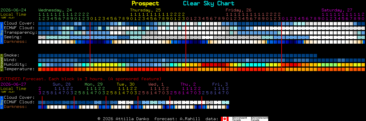 Current forecast for Prospect Clear Sky Chart