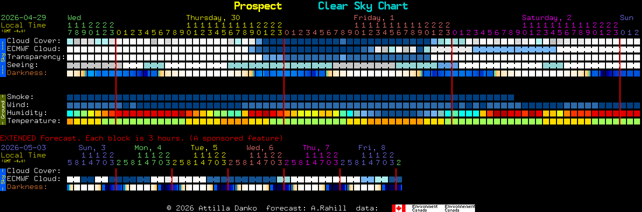 Current forecast for Prospect Clear Sky Chart