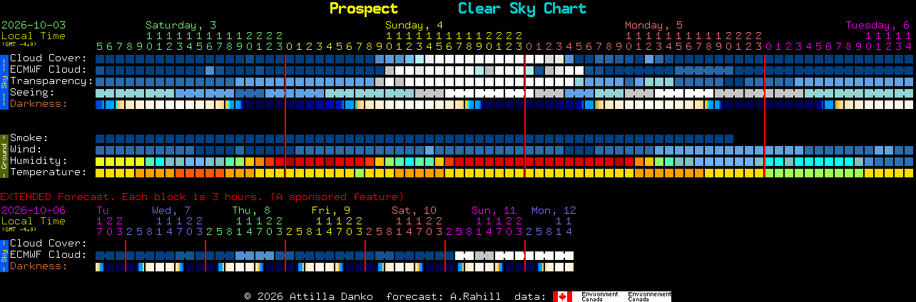 Current forecast for Prospect Clear Sky Chart