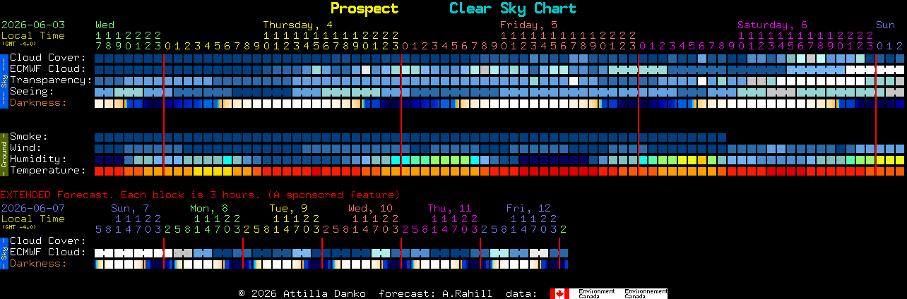 Current forecast for Prospect Clear Sky Chart