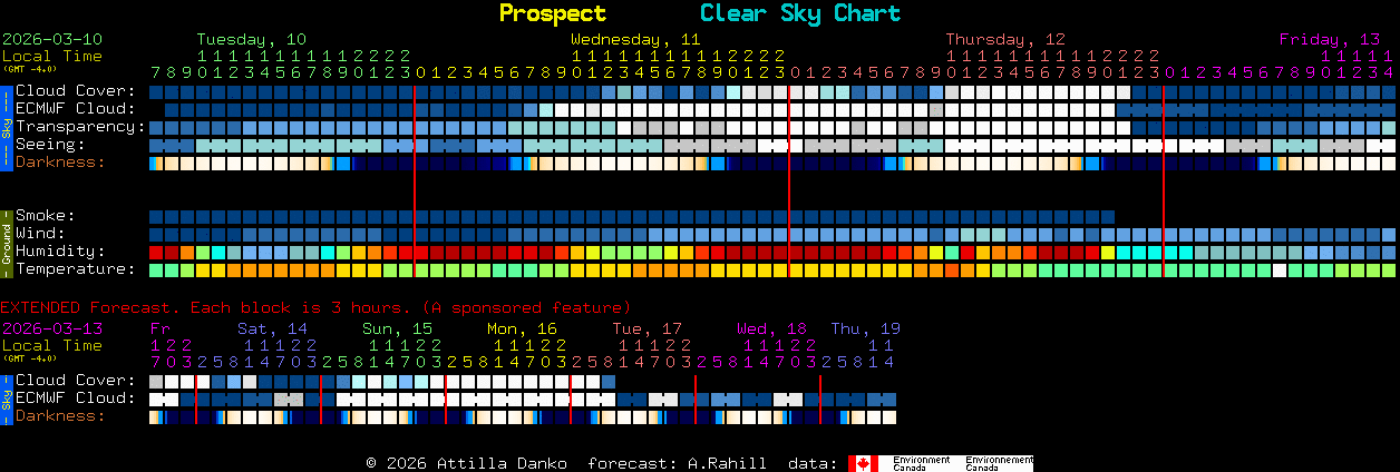 Current forecast for Prospect Clear Sky Chart