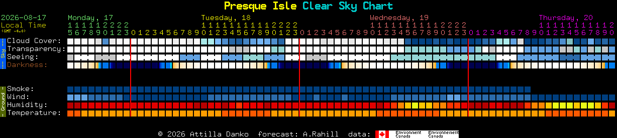 Current forecast for Presque Isle Clear Sky Chart
