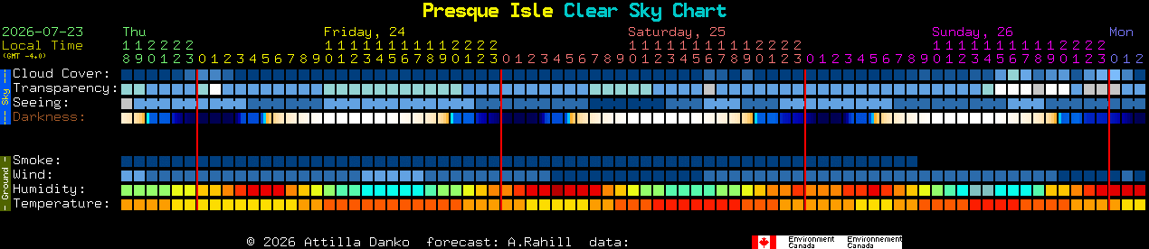 Current forecast for Presque Isle Clear Sky Chart