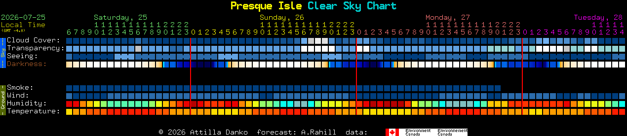 Current forecast for Presque Isle Clear Sky Chart