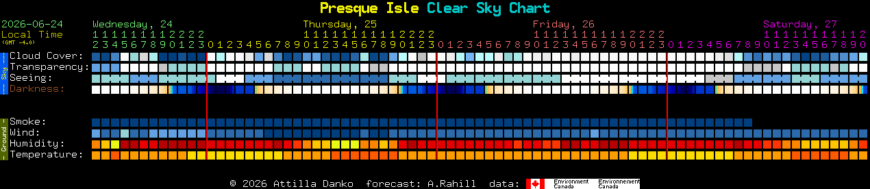 Current forecast for Presque Isle Clear Sky Chart