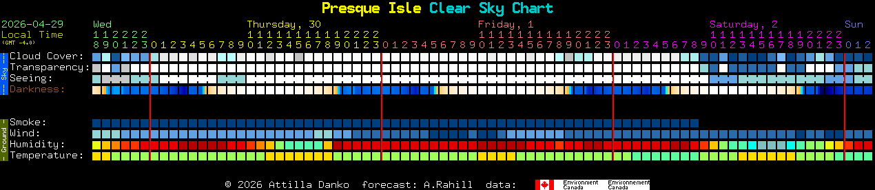 Current forecast for Presque Isle Clear Sky Chart