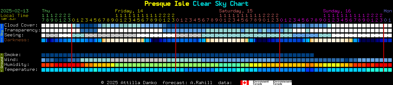 Current forecast for Presque Isle Clear Sky Chart