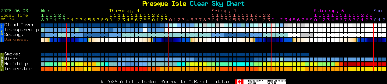 Current forecast for Presque Isle Clear Sky Chart