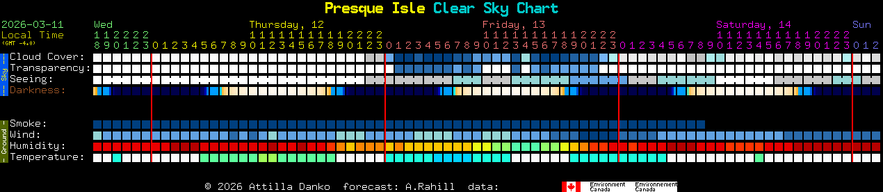 Current forecast for Presque Isle Clear Sky Chart