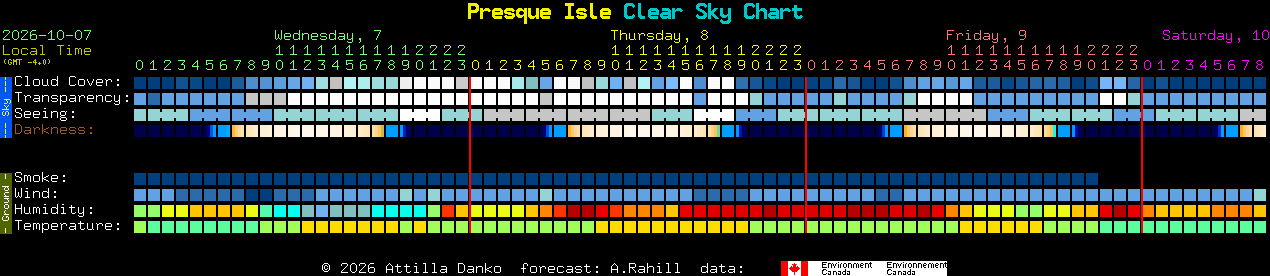 Current forecast for Presque Isle Clear Sky Chart