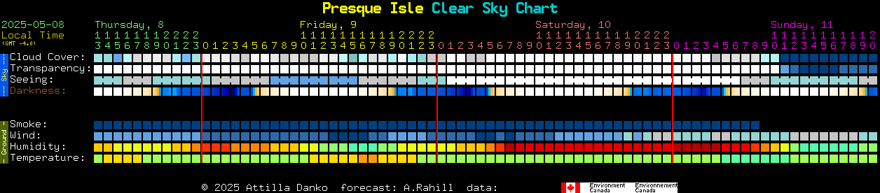 Current forecast for Presque Isle Clear Sky Chart
