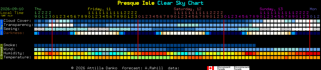 Current forecast for Presque Isle Clear Sky Chart