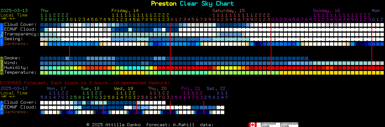 Current forecast for Preston Clear Sky Chart