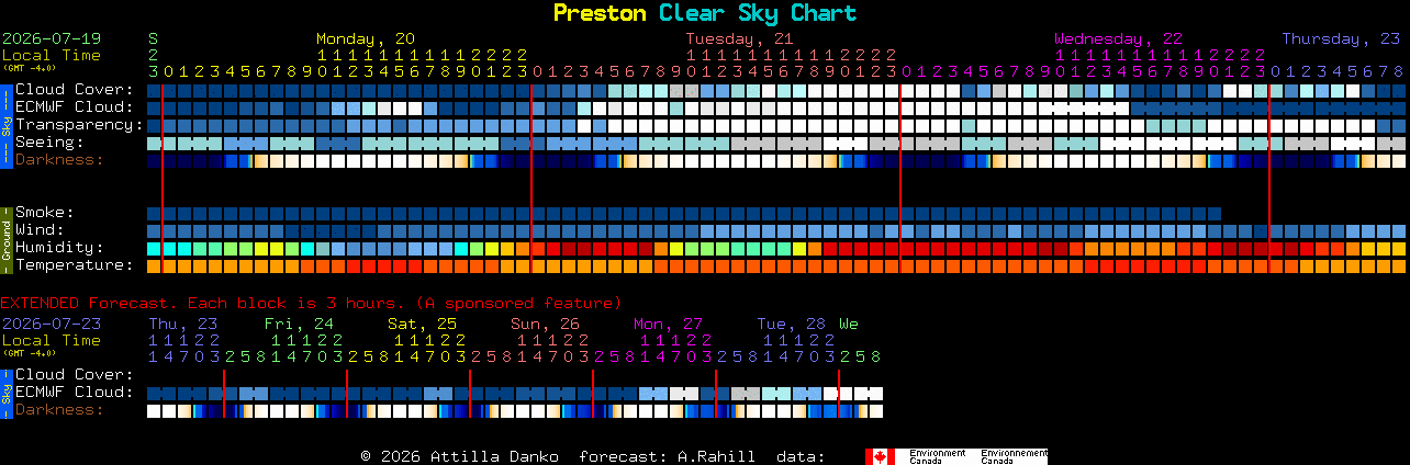 Current forecast for Preston Clear Sky Chart