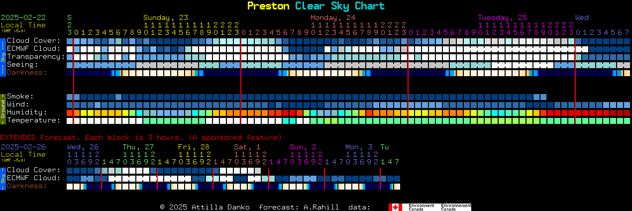 Current forecast for Preston Clear Sky Chart