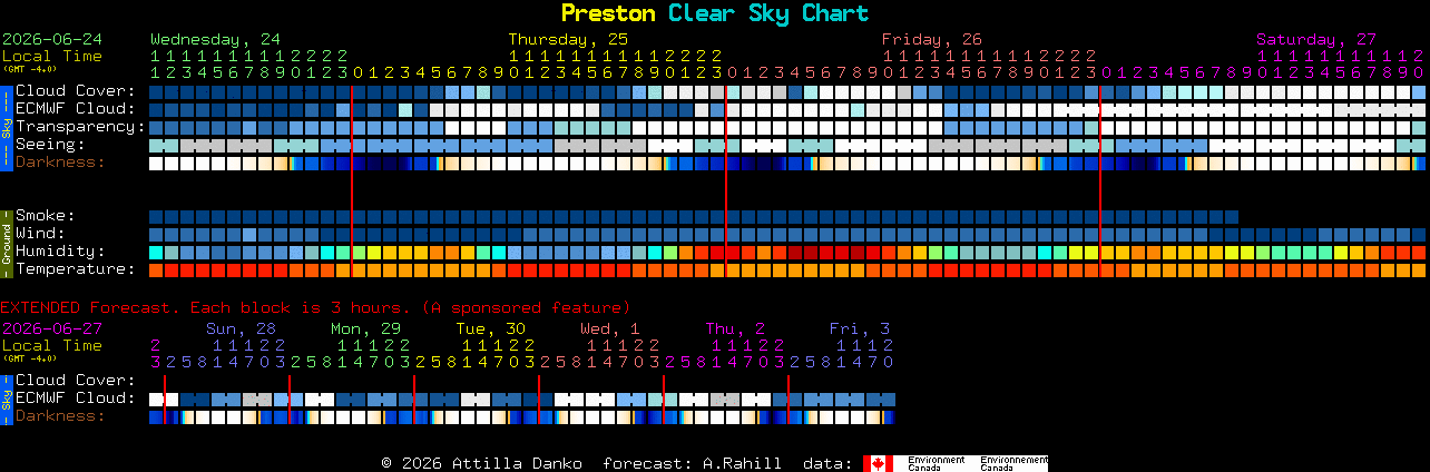 Current forecast for Preston Clear Sky Chart