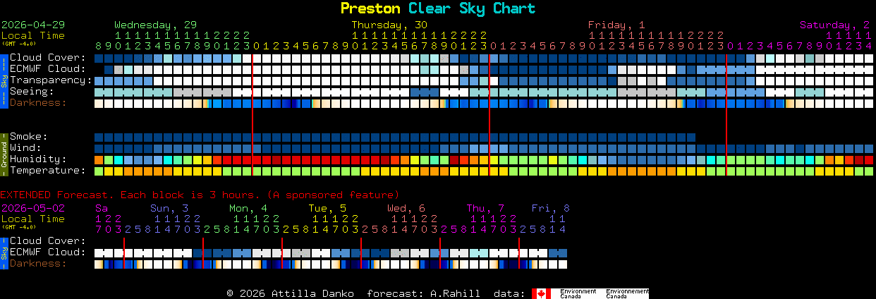 Current forecast for Preston Clear Sky Chart