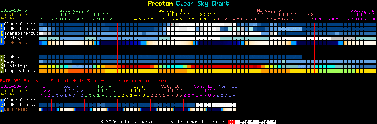 Current forecast for Preston Clear Sky Chart