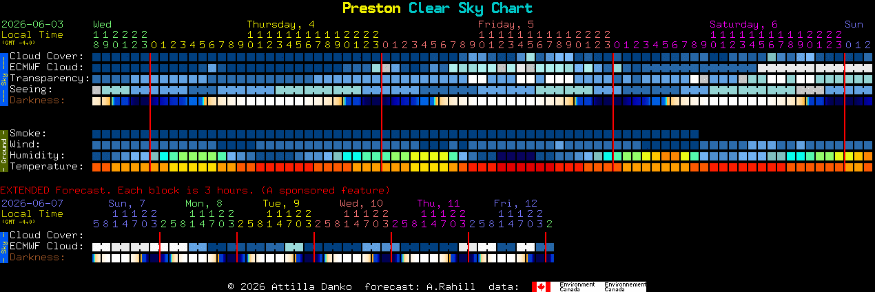 Current forecast for Preston Clear Sky Chart