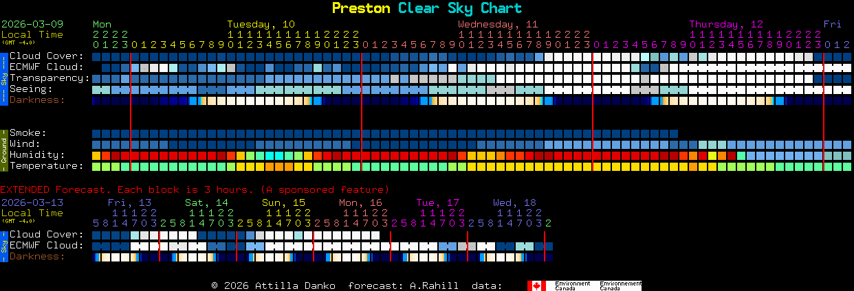 Current forecast for Preston Clear Sky Chart