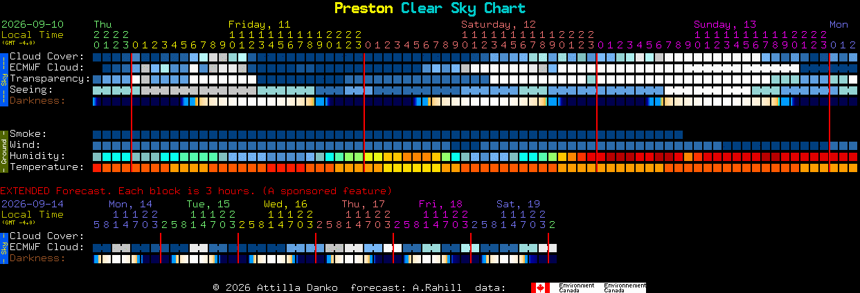 Current forecast for Preston Clear Sky Chart