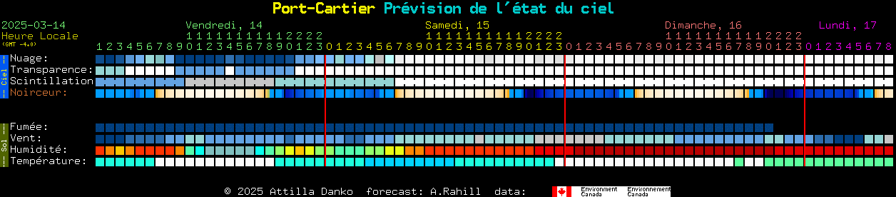 Current forecast for Port-Cartier Clear Sky Chart