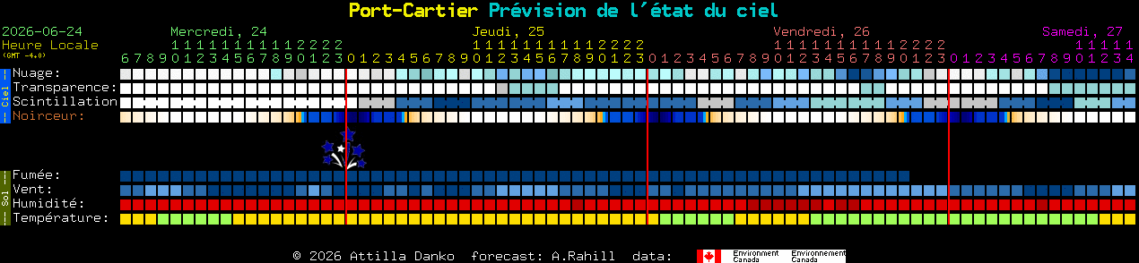 Current forecast for Port-Cartier Clear Sky Chart