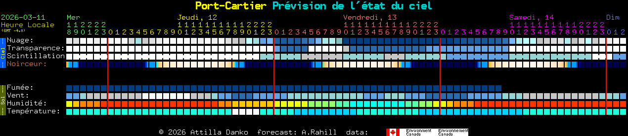 Current forecast for Port-Cartier Clear Sky Chart