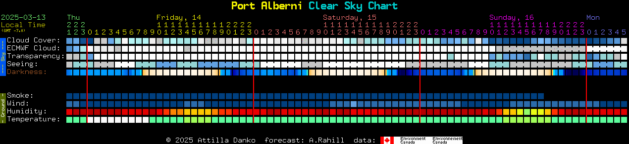 Current forecast for Port Alberni Clear Sky Chart