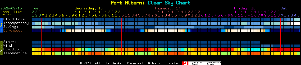 Current forecast for Port Alberni Clear Sky Chart
