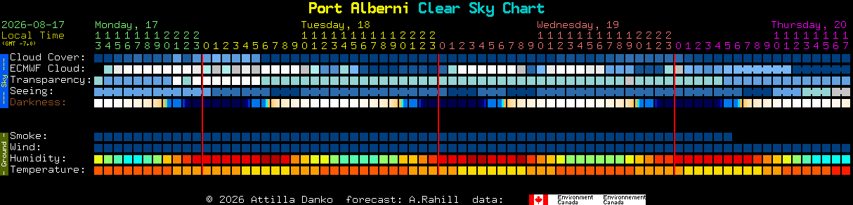 Current forecast for Port Alberni Clear Sky Chart