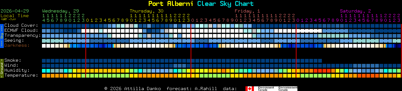 Current forecast for Port Alberni Clear Sky Chart