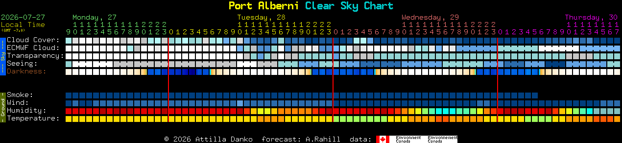 Current forecast for Port Alberni Clear Sky Chart