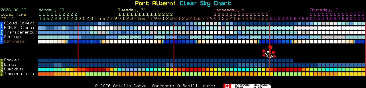Current forecast for Port Alberni Clear Sky Chart