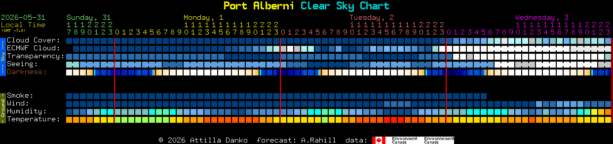 Current forecast for Port Alberni Clear Sky Chart