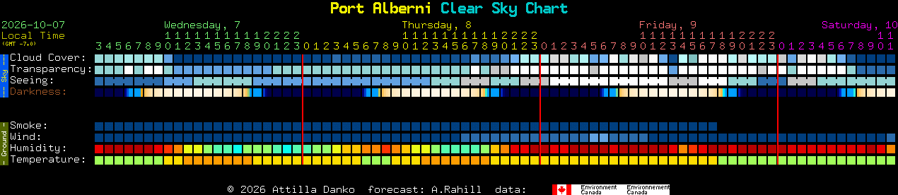 Current forecast for Port Alberni Clear Sky Chart