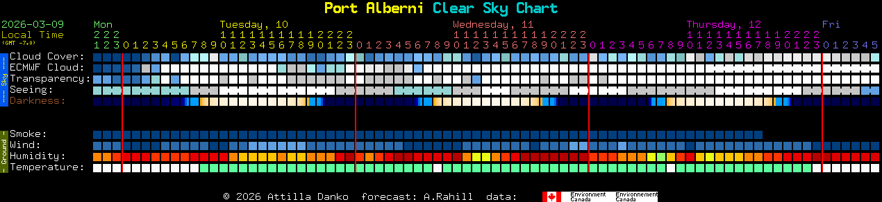 Current forecast for Port Alberni Clear Sky Chart