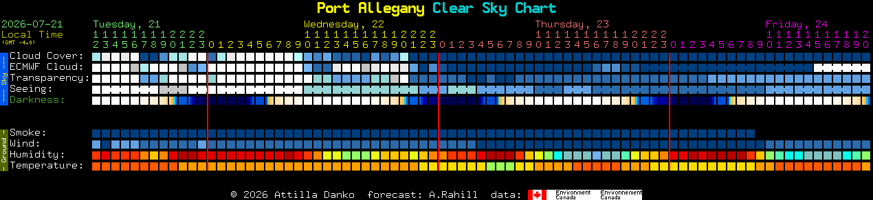 Current forecast for Port Allegany Clear Sky Chart